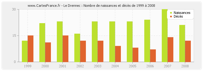 Le Drennec : Nombre de naissances et décès de 1999 à 2008